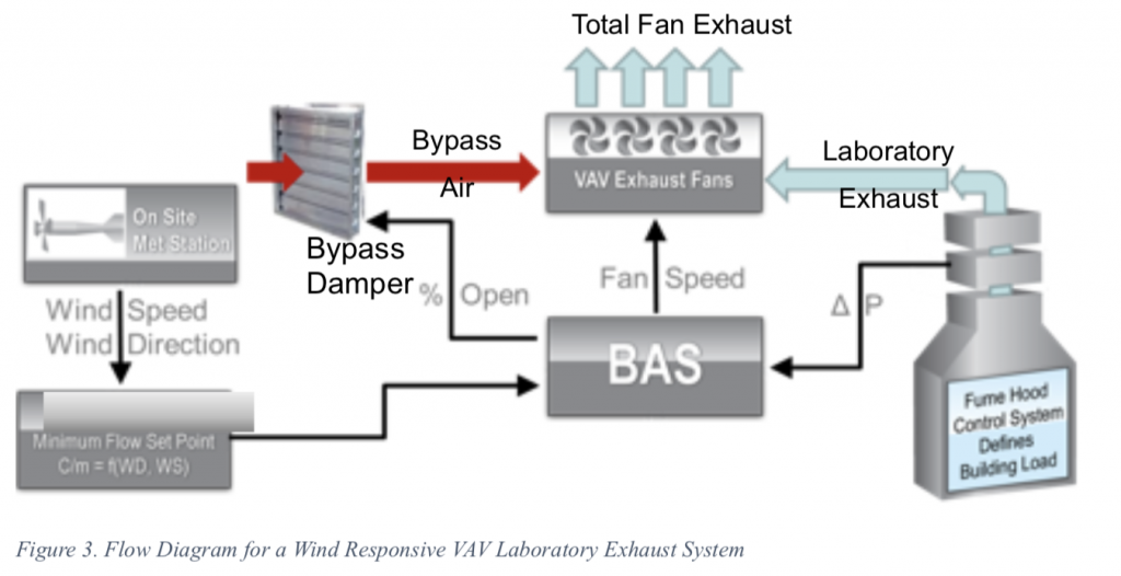 Designing Safe and Energy Efficient Laboratory Exhaust Systems! DELabCon